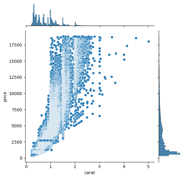 Diamonds Carat-Price Jointplot