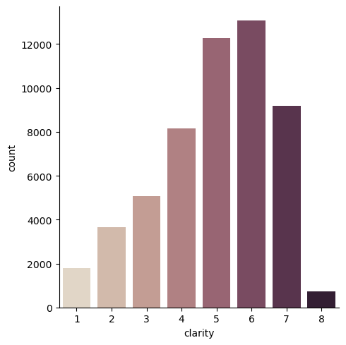 Diamonds Clarity Countplot