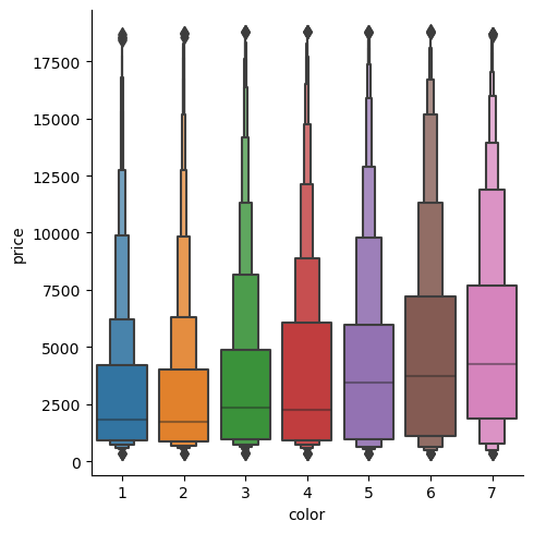 Diamonds Color-Price Boxenplot