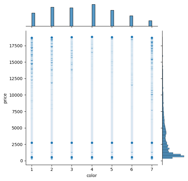 Diamonds Color-Price Jointplot