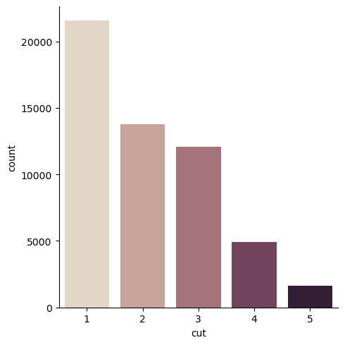 Diamonds Cut Countplot