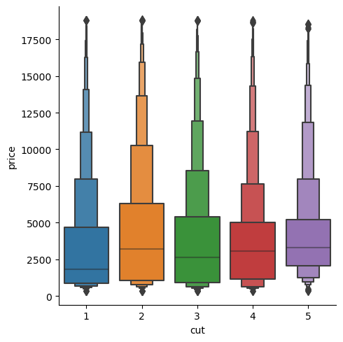 Diamonds Cut-Price Boxenplot