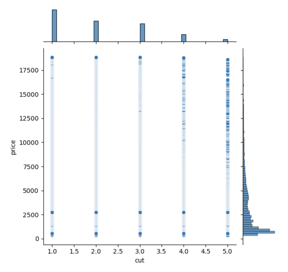 Diamonds Cut-Price Jointplot