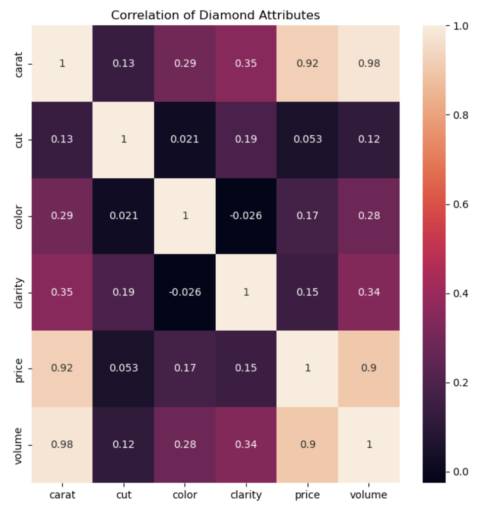 Diamonds Heatmap