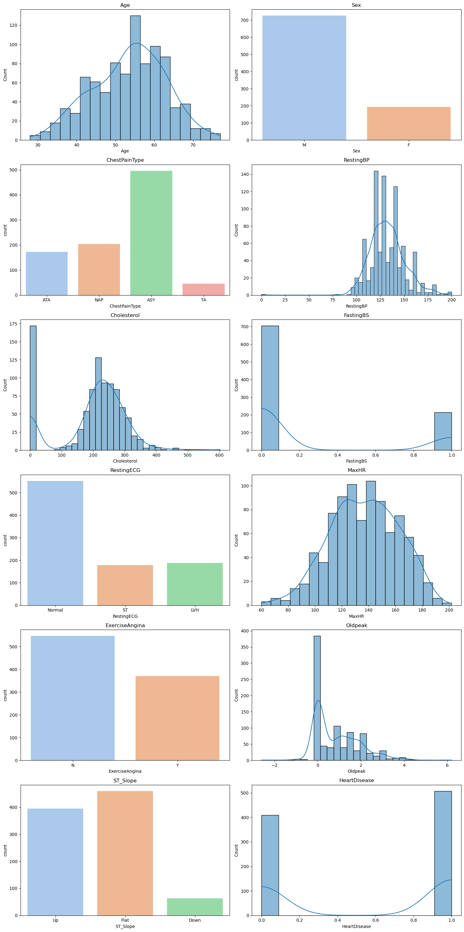 Heart Features' Distributions Subplots