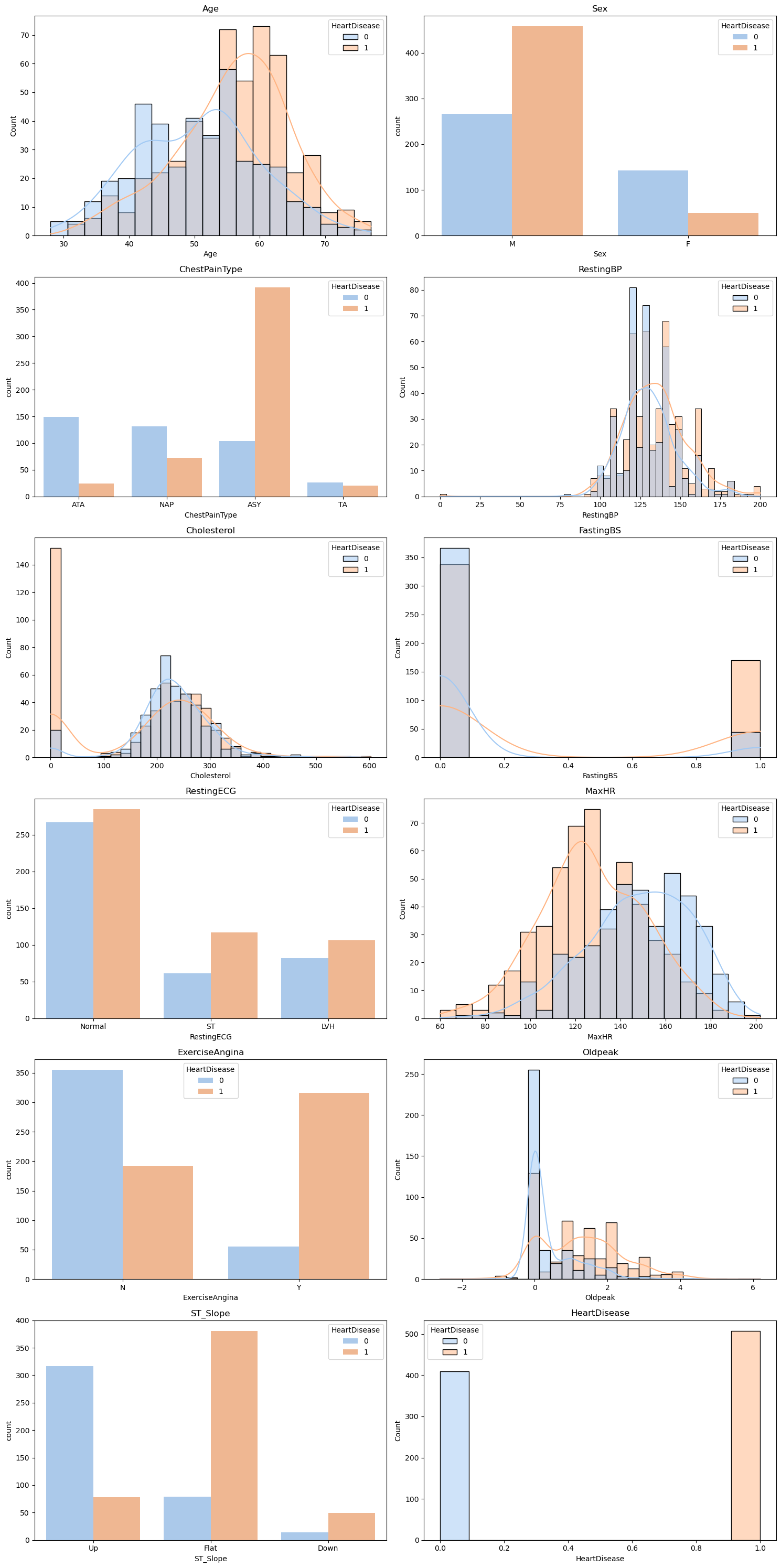 Heart Features' Distributions Subplots with hue Heart Disease