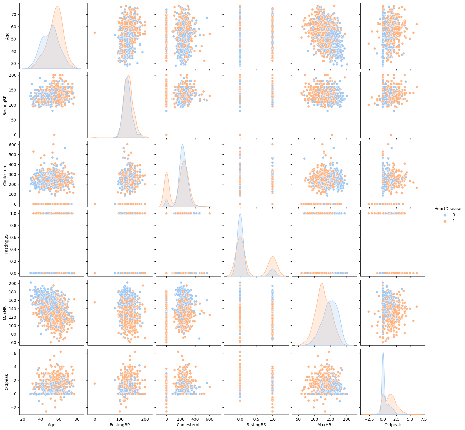 Heart Features Pairplot with hue Heart Disease