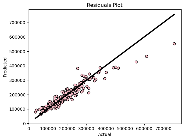 Random Forest Regression Residuals Plot