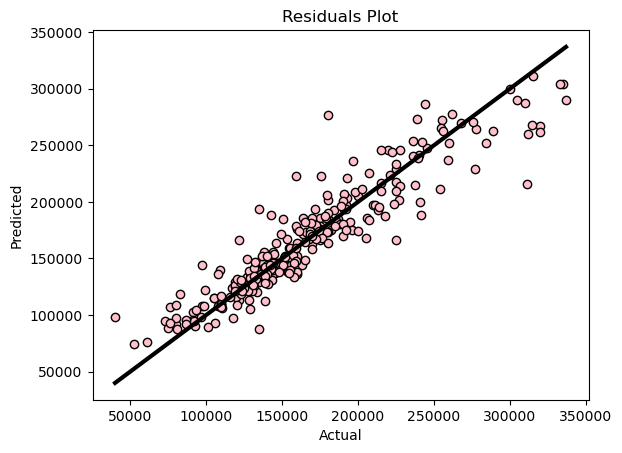 Random Forest Regression Residuals Plot