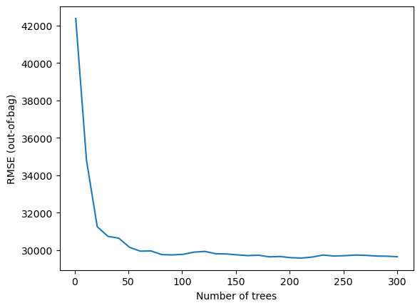 RMSE per number of trees