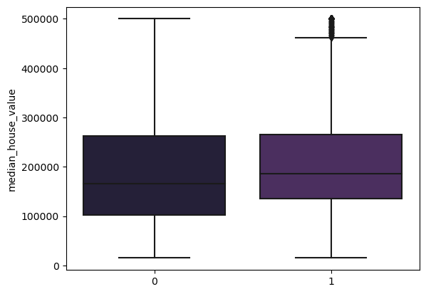 Boxplot of Median House Value for k=2 Clusters