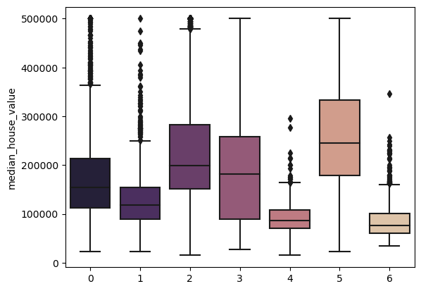 Boxplot of Median House Value for k=7 Clusters