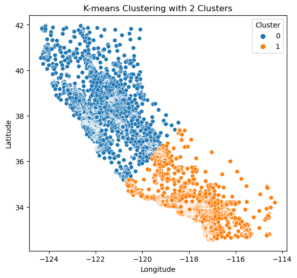 Cluster Plot when k=2