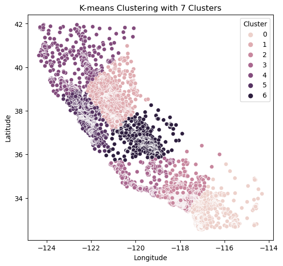 Cluster Plot when k=7