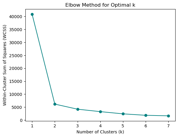 Elbow Plot