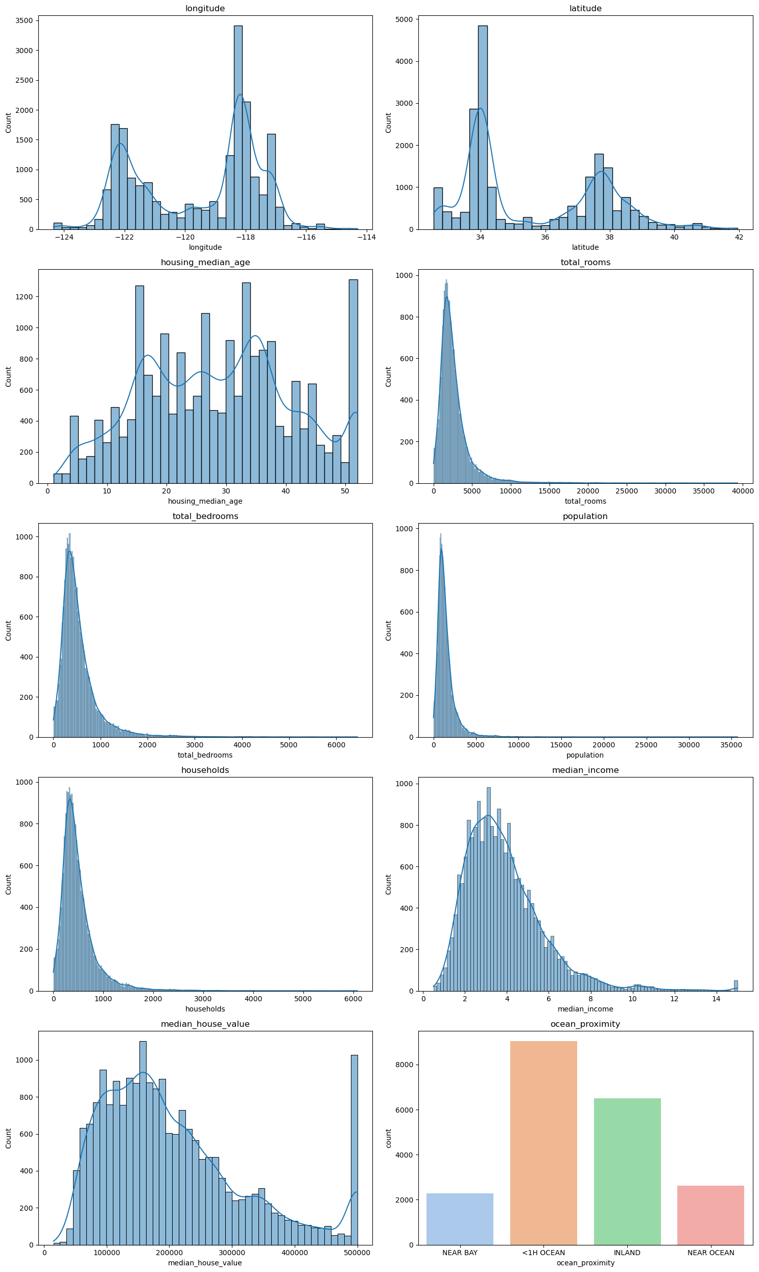 Distribution of Attributes Countplot