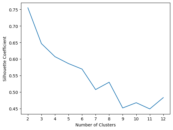 Silhouette Coefficient for Clusters Plot